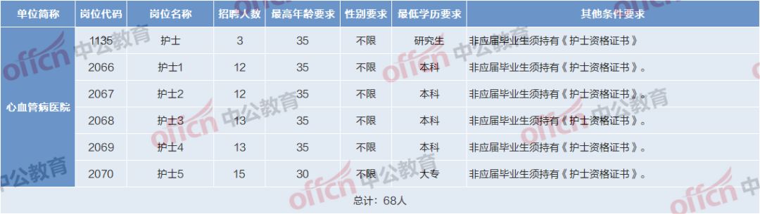 厦门医院春招2024,厦门公立三甲医院2024年春招