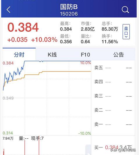 国防军工涨停潮创业板冲高回落,国防b股票150182
