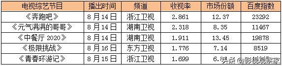 八佰登顶2020年度票房全球冠军,奔跑吧口碑
