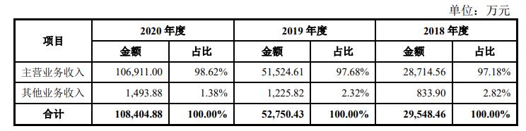IPO透视丨奥尼电子：去年业绩暴增埋隐患，实控人投资企业曾失败