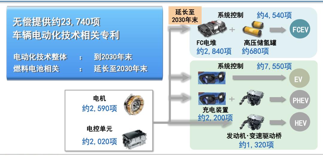 丰田看好电动车市场,丰田为什么强烈推荐混动车