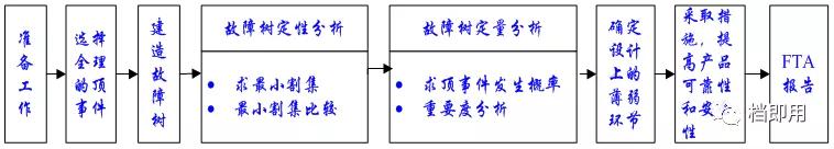 什么是fta故障树,fta故障树基本知识
