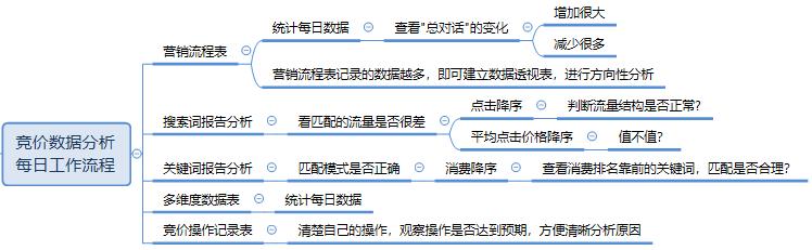 竞价推广如何提升效果,竞价推广小技巧和方法