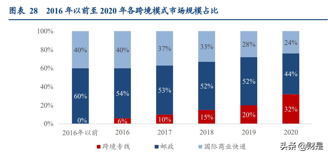 物流行业专题报告：从燕*物文**流看跨境专线