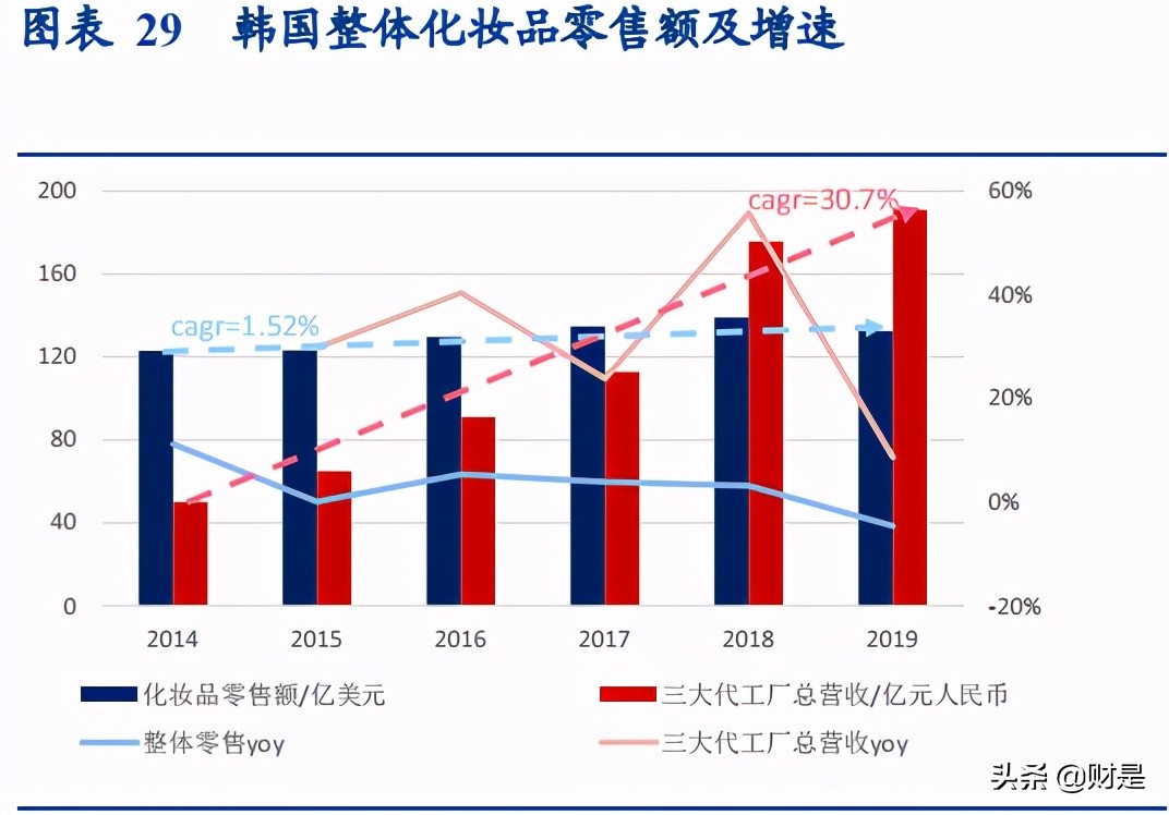 化妆品代工报告,化妆品行业研究报告