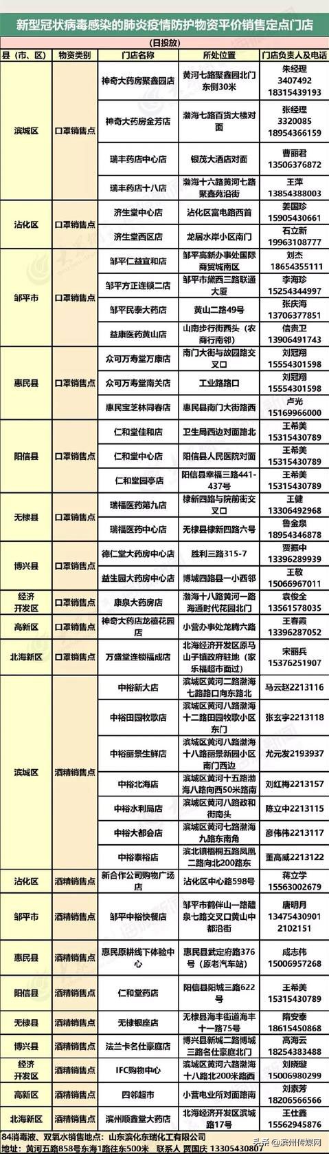 紧急通知!明天起滨州人请到以下地点购买口罩、消毒液、农产品