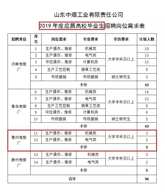 2017山东中烟招聘结果,2019年山东中烟招聘有专业限制吗