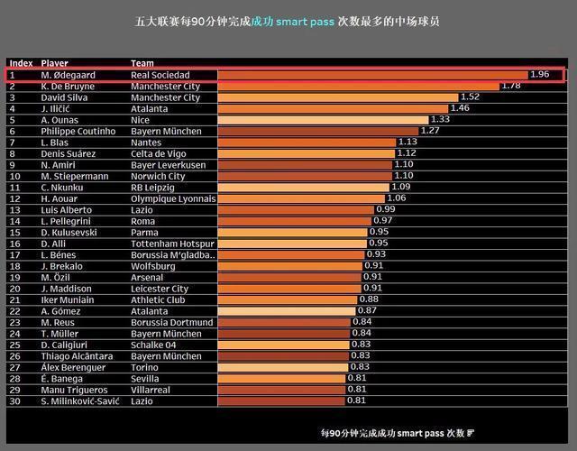 厄德高弧线传球,厄德高直塞集锦