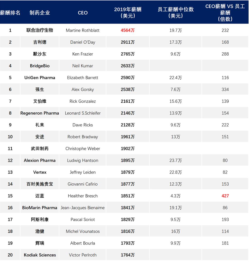 药企薪酬排名,223家药企员工薪酬