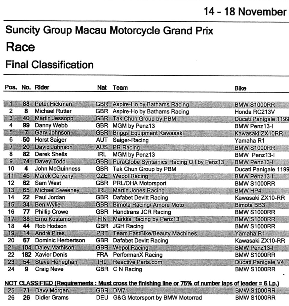 澳门格兰披治大赛车手名单,2020澳门格兰披治赛车冠军