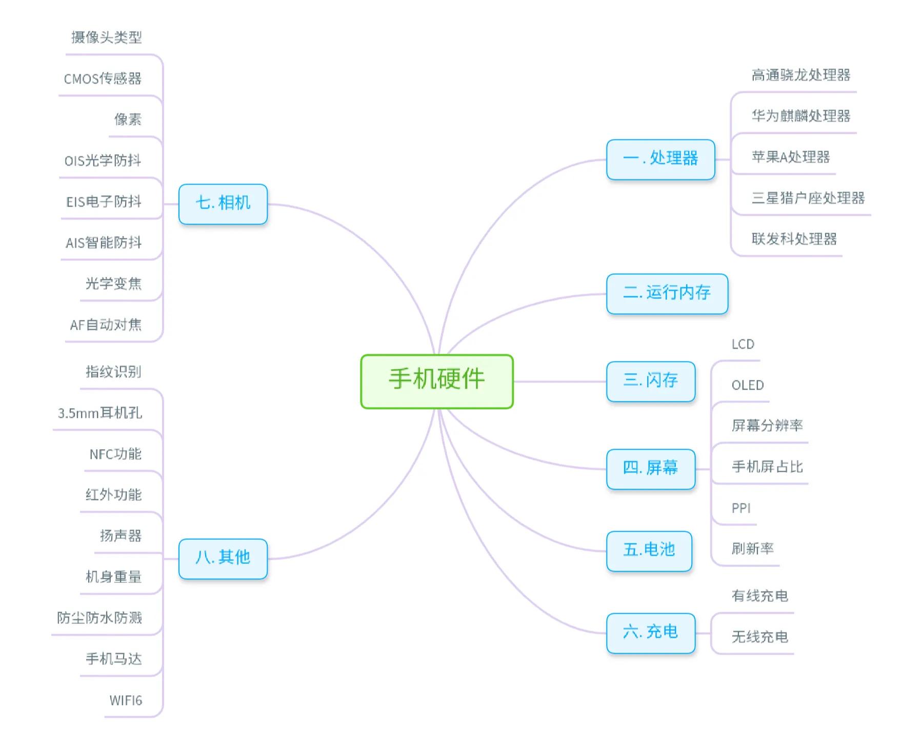 选购手机之前需要了解哪些硬件知识？