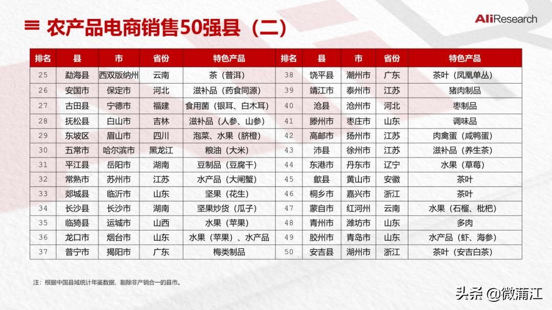 牛牛牛！这个地方农产品电商销售迈进2019全国50强，名列19位