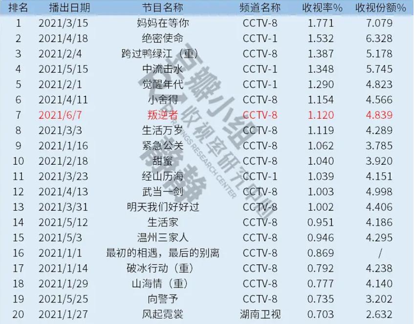 《叛逆者》收视破2，同时段碾压湖南台《快本》，年度剧王有戏了