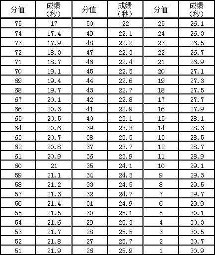 广东省高考体育术科计算公式,广东2021体育术科考试评分标准
