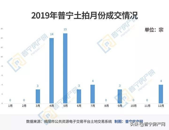 2019宁化土拍成交快讯,普宁2016年19号土拍
