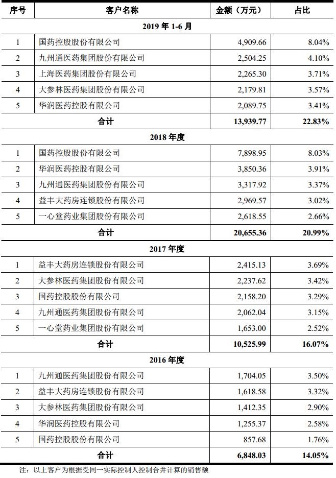 IPO招股书3之葫芦娃：葵花药业和康恩贝的竞争对手来上市了…