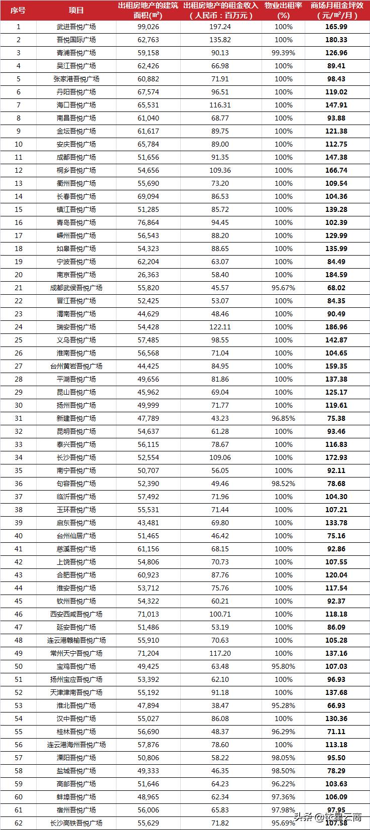 商业地产坪效,商业地产公司2020