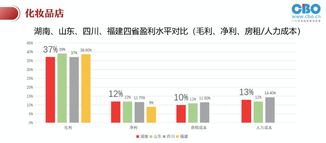 -5.5！它因何成为美妆零售受疫情影响最小的省份之一？