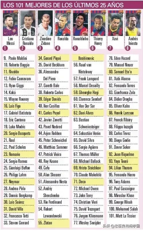 英国媒体评选百大球星！双骄分列前二，巴萨群星排名靠前