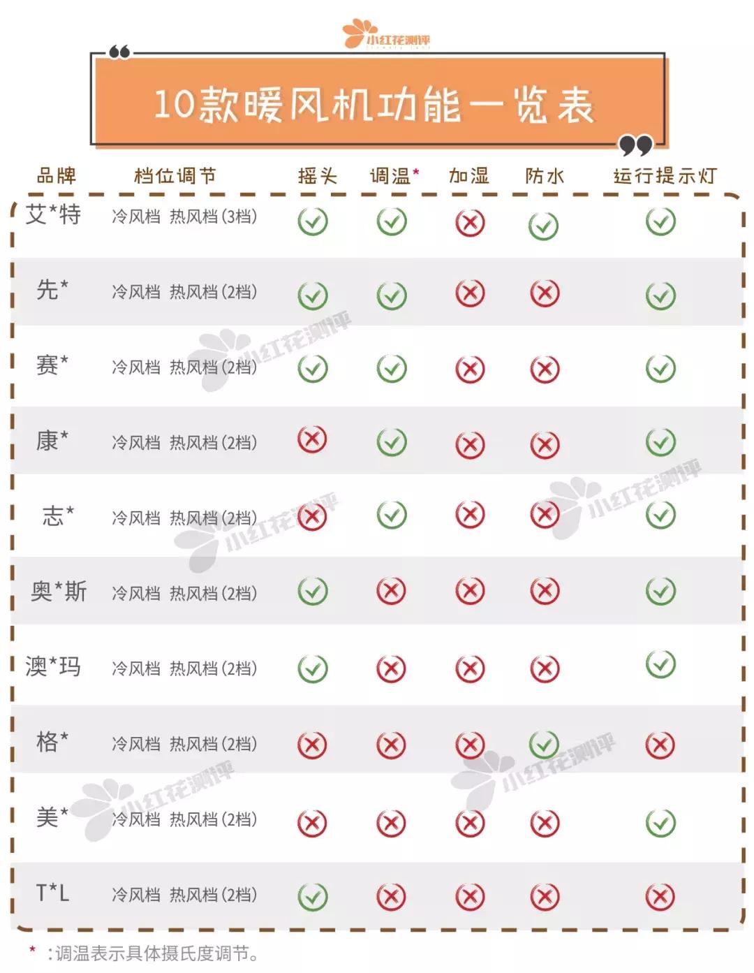 暖风机真实测评打假,台式暖风机排行榜