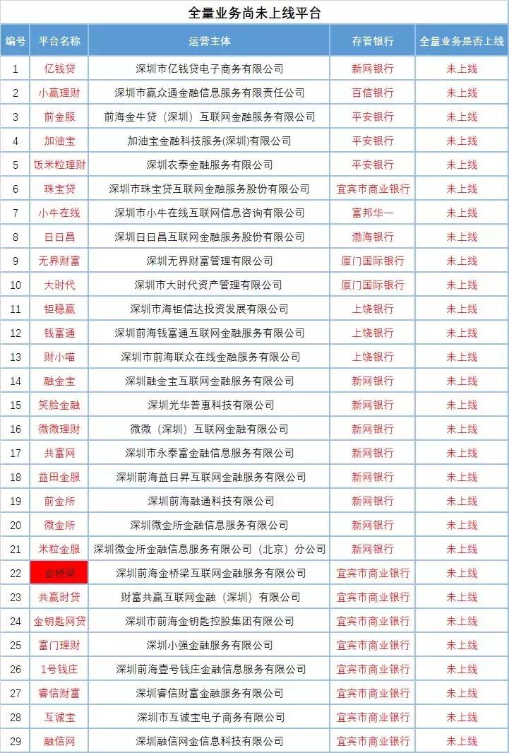 深圳开启自律检查,红岭、小嬴等62家或受阻存管证明