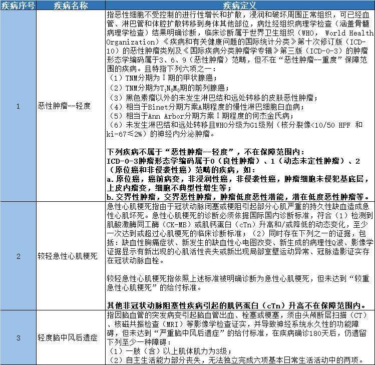 重疾新规来了你还在等待吗,重疾新规新旧对比解读