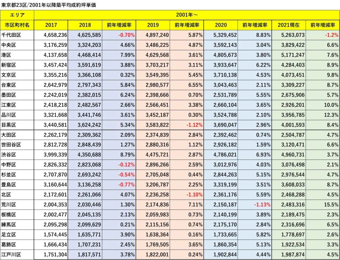 东京小户型公寓房价,东京公寓价格历史走势