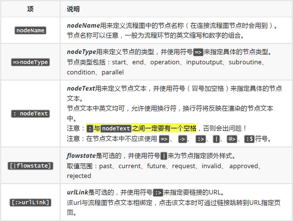 Typora笔记之绘制流程图详述（一）