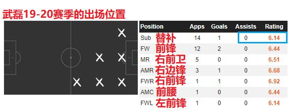 武磊19-20西甲深度总结：射门最强项发挥失常，传控确实不行