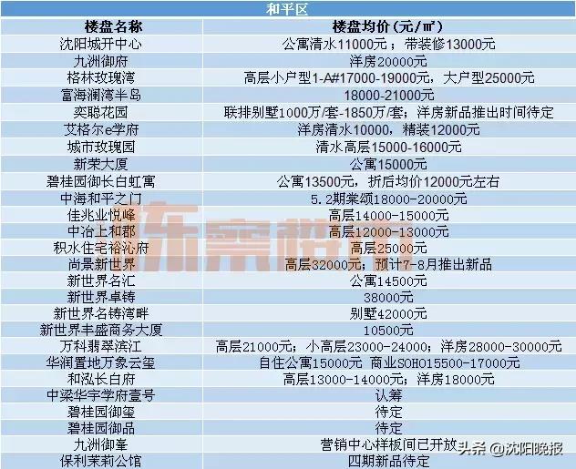 沈阳各区房价一览表最新,沈阳最新各区房价排行