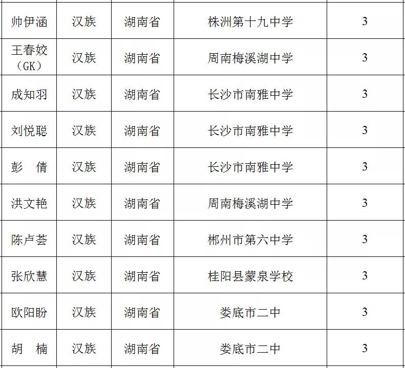2022-2023年湘潭市市级三好学生名单,湘潭优秀学生名单