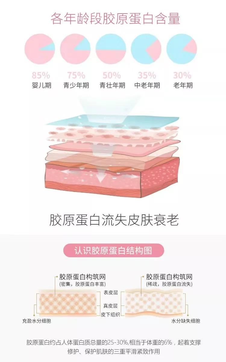 胶原蛋白流失严重怎么补胶原蛋白,胶原蛋白喝到体内能补胶原蛋白吗