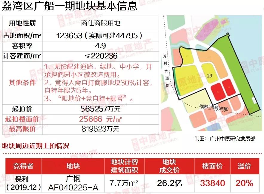 广州十大地块拿地价,广州土地拍卖最高楼面价