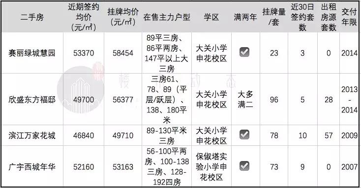 杭州二手房倒挂了多少钱,杭州新房和二手房倒挂