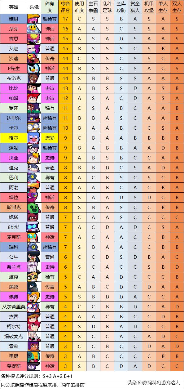 荒野乱斗新赛季英雄强度排行,荒野乱斗英雄强度排行榜