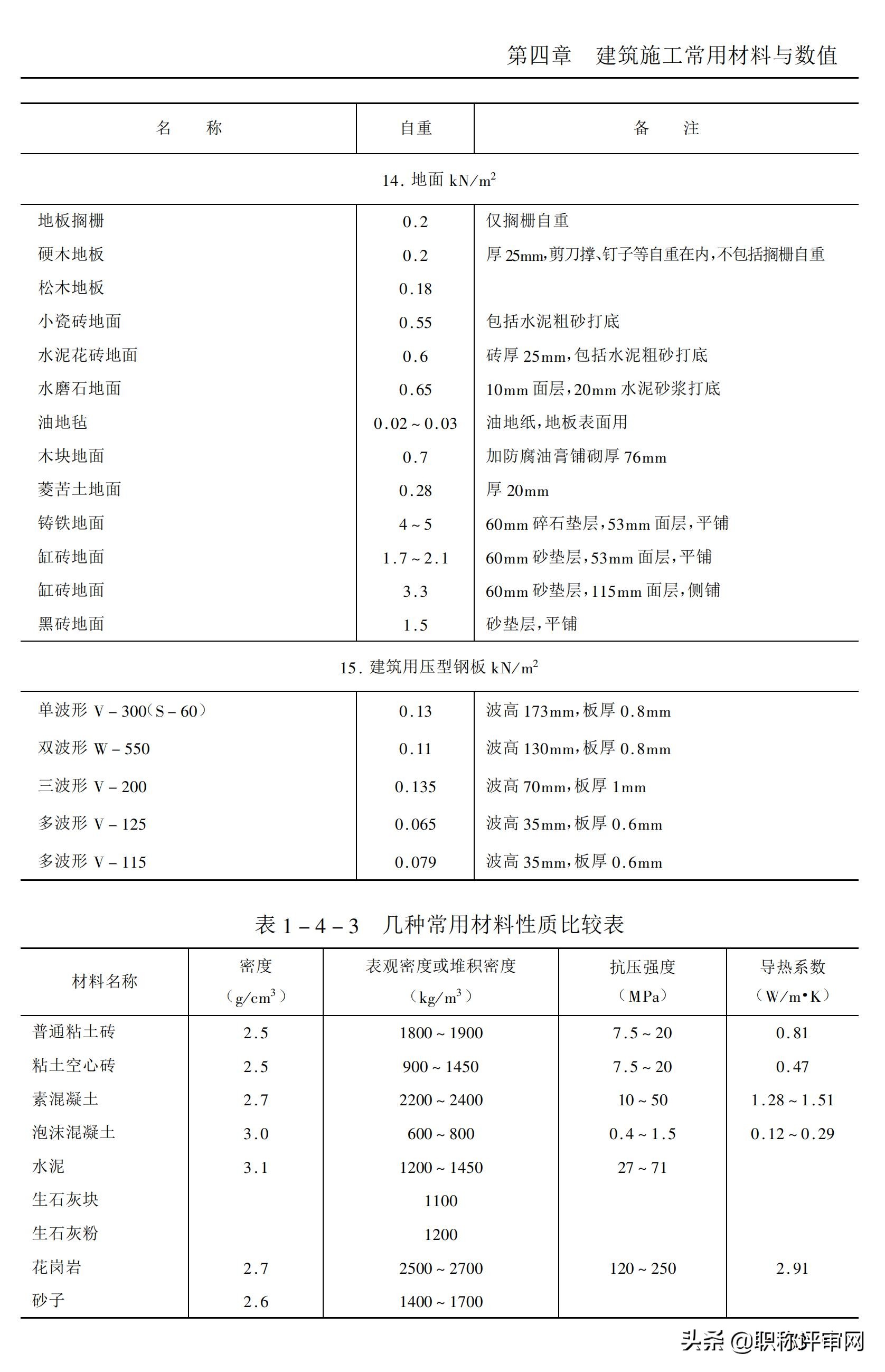 建筑材料基础知识大汇总,建筑材料最新必背知识点