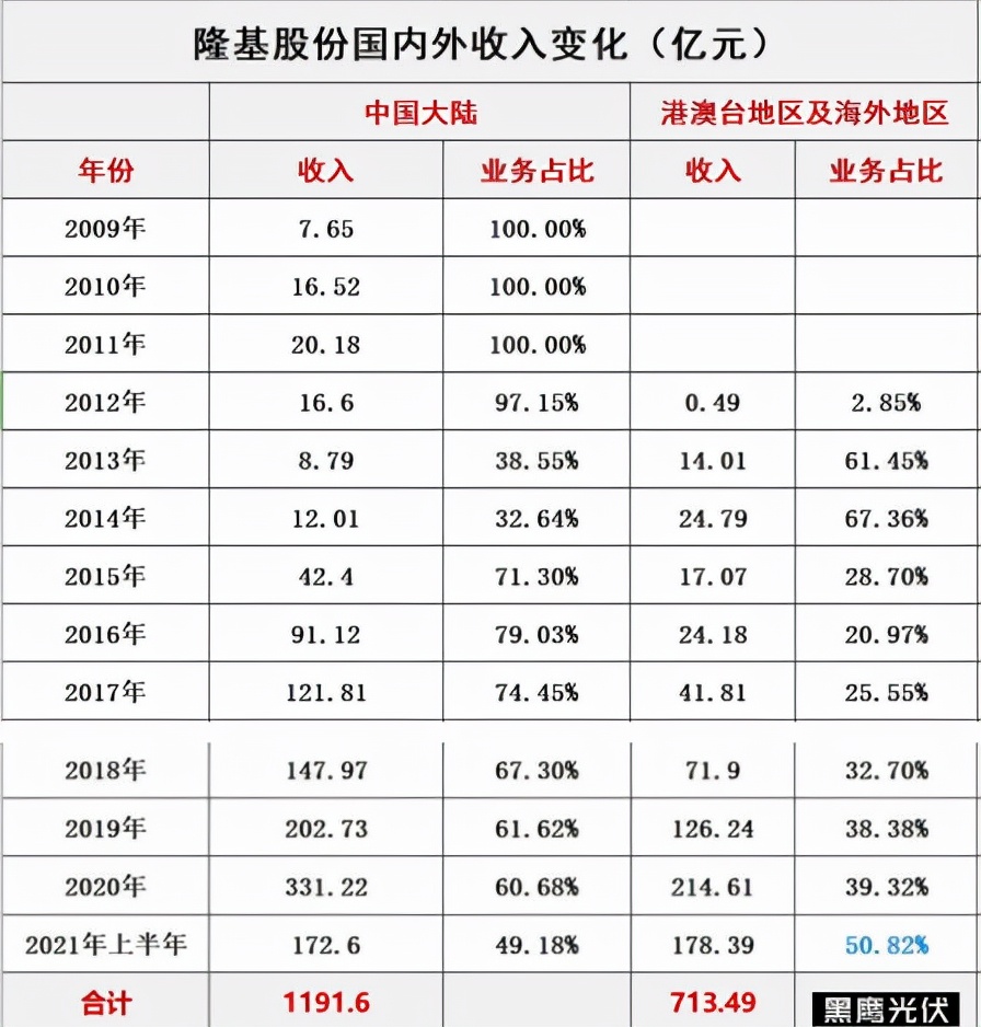 隆基怎么成为光伏世界第一的,隆基光伏在全球的生产基地