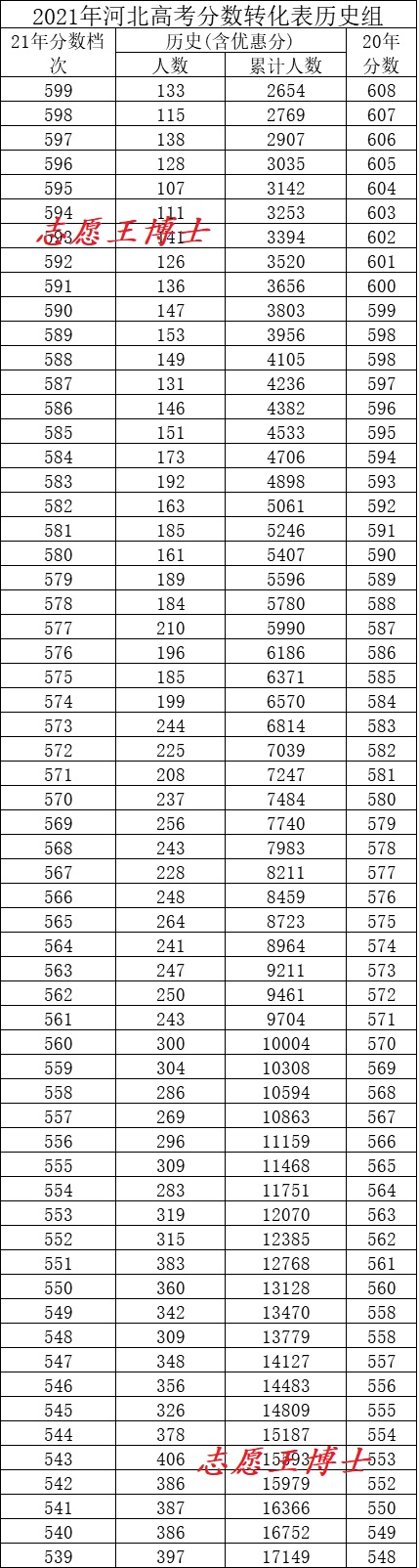 河北2022年高考分数公布,2020年河北省高考分数线是多少分