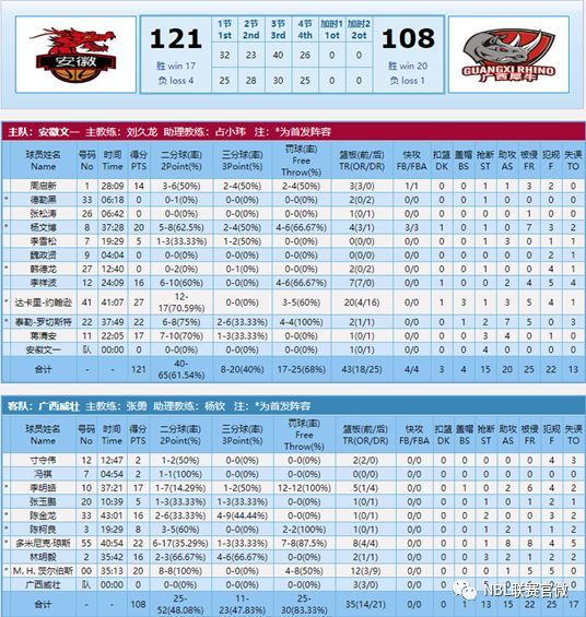 总结|NBL第23轮至第25轮比赛综述及本周联赛赛程