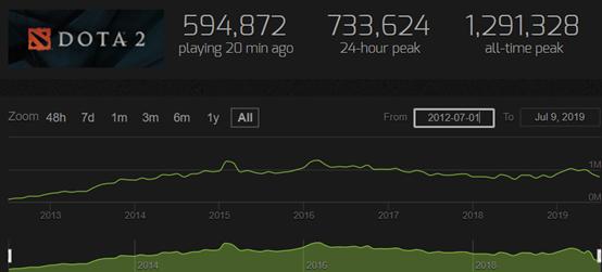 Dota2：漫谈服务器——我现在只想好好看场比赛