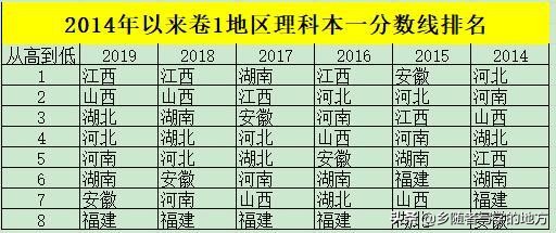 各地2020年高考一本分数线排名,17年高考分数线各省对比