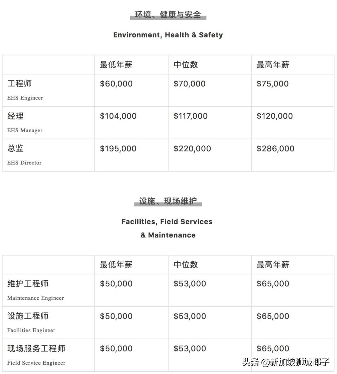 新加坡计算机行业年终奖,新加坡行业薪资排行榜