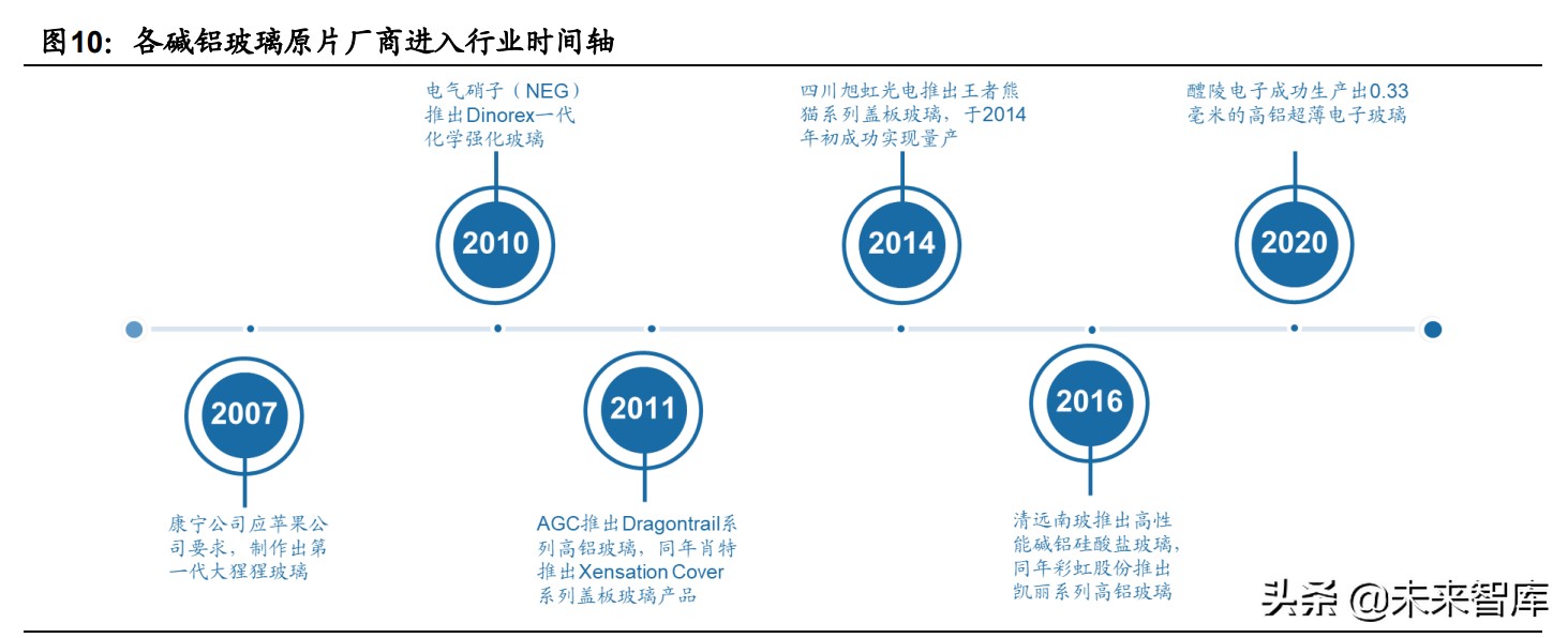 盖板玻璃市场分析,手机玻璃盖板行业前景