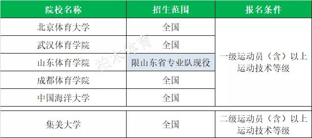 全国体育单招院校最新排名,衡阳师范学院2020体育单招拟录取