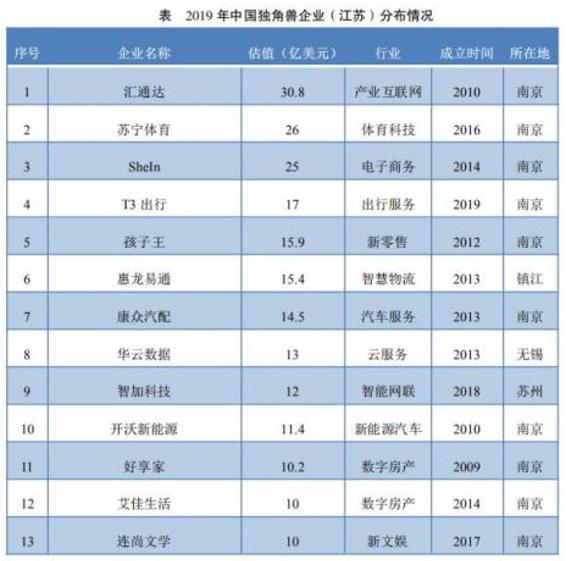 江苏5家企业新封“独角兽”，拜腾母公司和车置宝黯然退榜