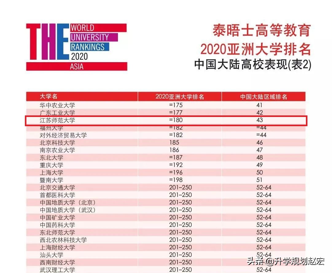 二本招生的江苏师范大学，泰晤士2020年大陆43名，比985、211都高