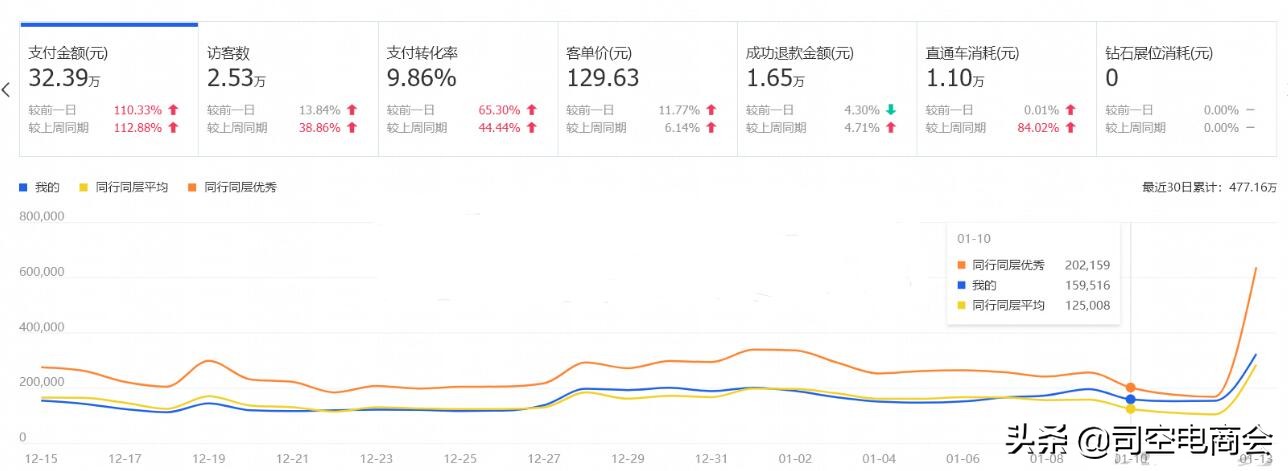 淘宝直通车怎么开roi才高,直通车优化技巧淘宝网店运营