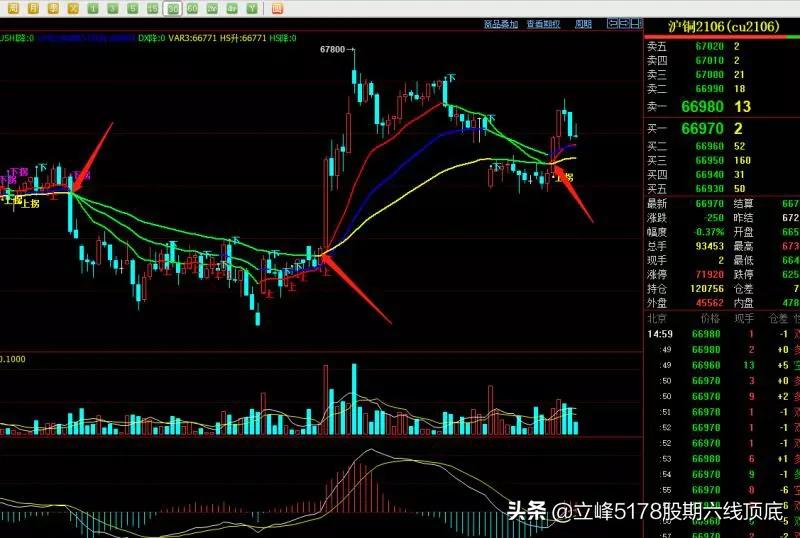 立峰期货的五线战法,立峰三线打拐指标源码
