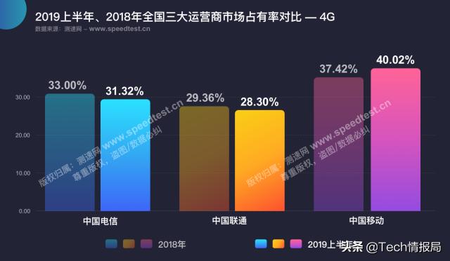 三大运营商谁家的宽带网速最快,三大运营商宽带速率哪个最快