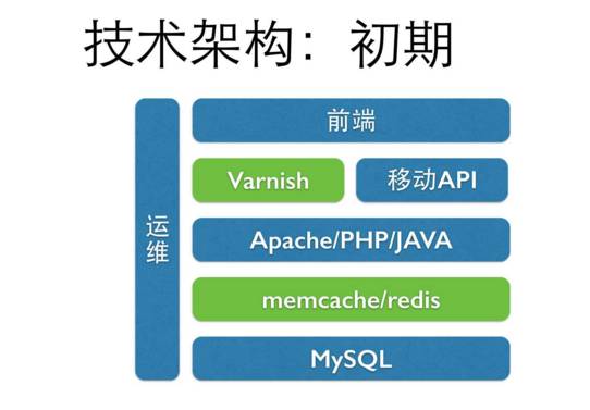 从技术分析角度看可上可下,美团新一轮架构设置